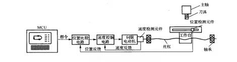 閉環(huán)控制數(shù)控機床