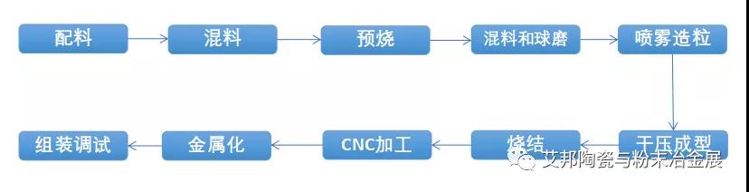 5G濾波器生產流程